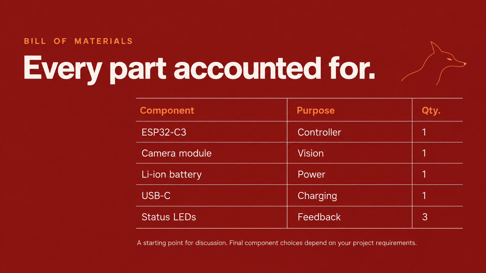 Bill of materials — Every part accounted for. ESP32-C3: controller, 1; camera module: vision, 1; Li-ion battery: power, 1; USB-C: charging, 1; status LEDs: feedback, 3. A starting point for discussion. Final component choices depend on your project requirements.